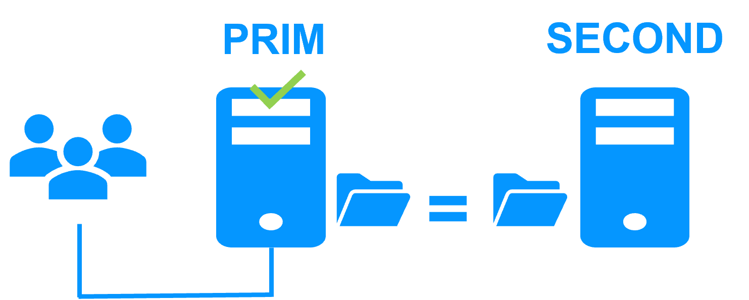 File replication at byte level in a mirror Windows/Linux cluster