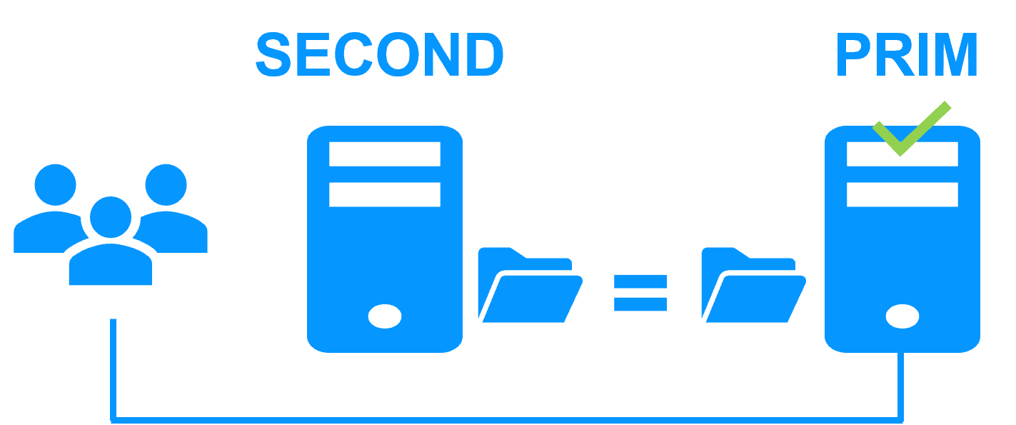 Return to normal operation in a mirror Windows/Linux cluster