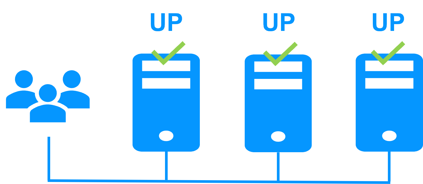 How the SafeKit cluster in farm mode implements Windows/Linux network load balancing and failover