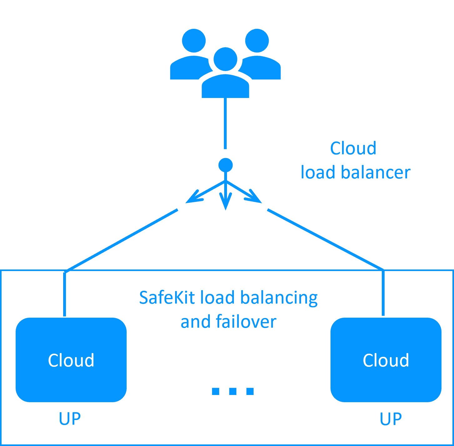 Diagram showing a SafeKit farm cluster for AWS with Multi-AZ redundancy, showing a load balancer using HTTP health checks to route traffic between active nodes and handle automatic failover.