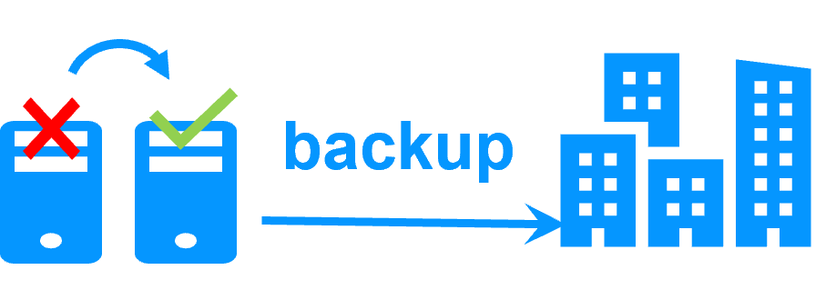 HADR architecture separating High Availability from Disaster Recovery