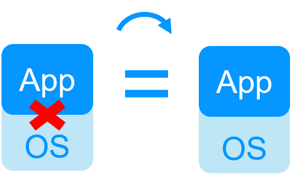 Real-time replication and failover with SafeKit