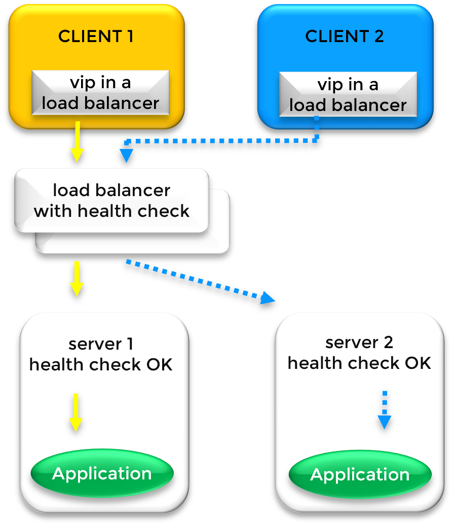 Diagram of a load-balanced farm cluster operating across two different subnets