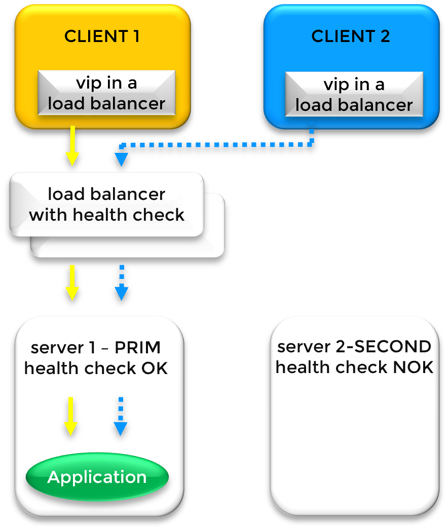Diagram of a Virtual IP failover using a Load Balancer across two different subnets