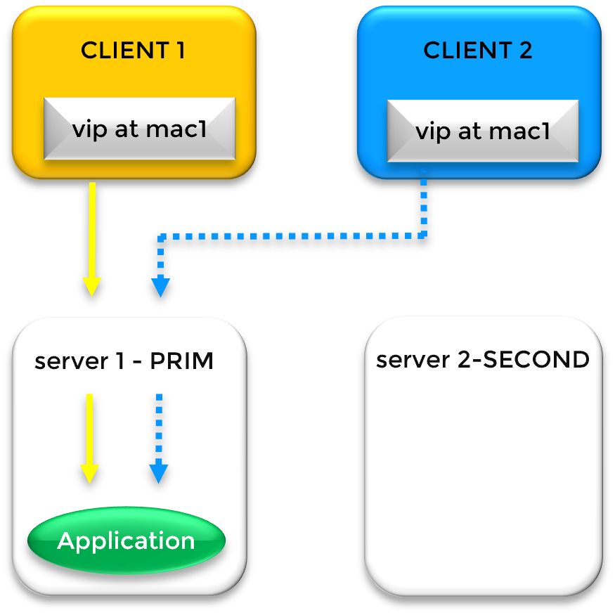 SafeKit Virtual IP (VIP) failover mechanism between two servers in the same subnet