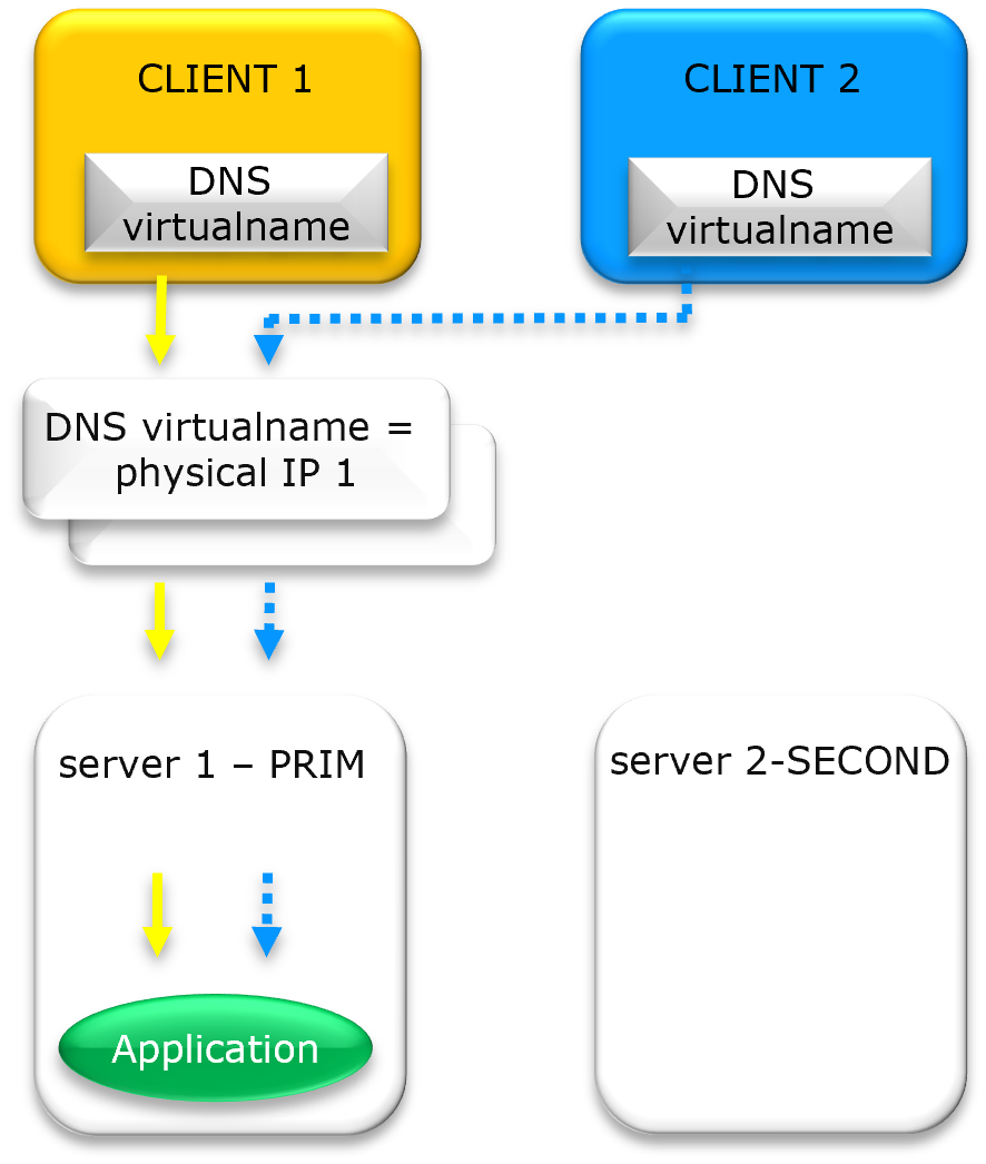 Diagram showing DNS Name resolution to Physical IP 1 in a high availability cluster