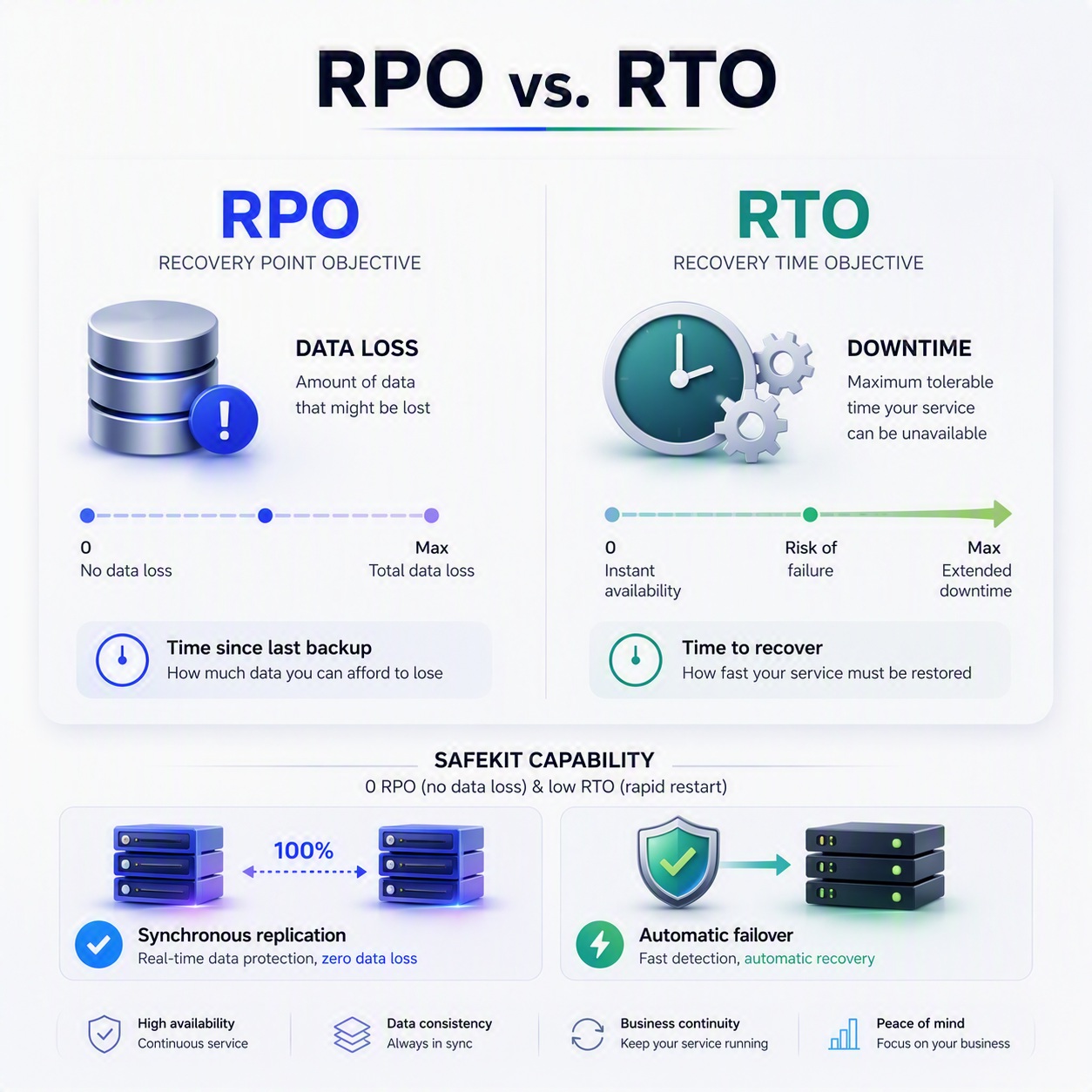 A comparison chart of RPO (Recovery Point Objective) and RTO (Recovery Time Objective), illustrating how SafeKit achieves zero data loss and fast application restart.