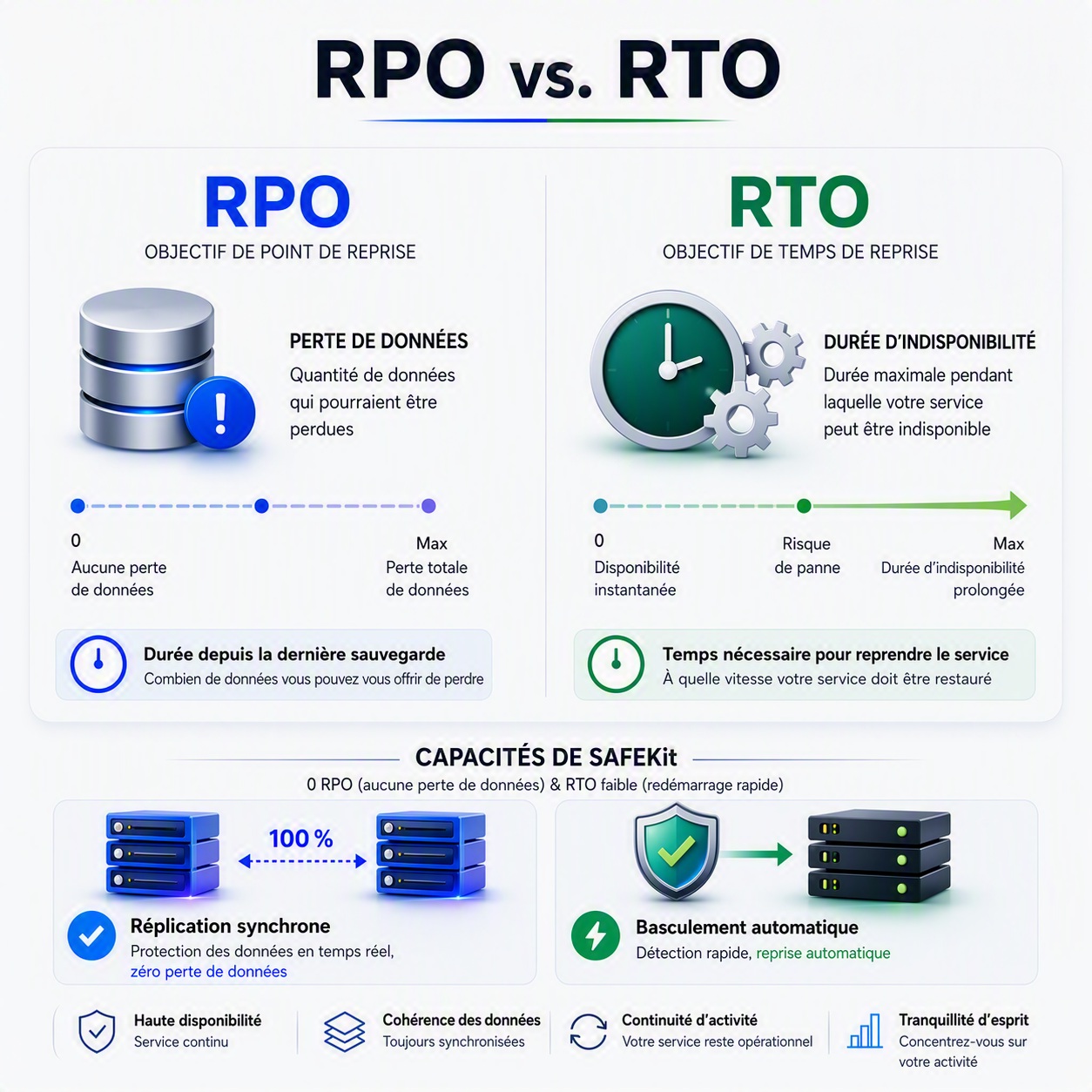 Un graphique comparatif du RPO (perte de données maximale admissible) et du RTO (durée maximale d'indisponibilité), illustrant comment SafeKit garantit une perte de données nulle et un redémarrage rapide des applications.