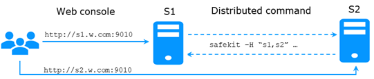 Securing the SafeKit web service