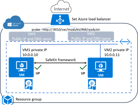Cluster ferme dans Azure